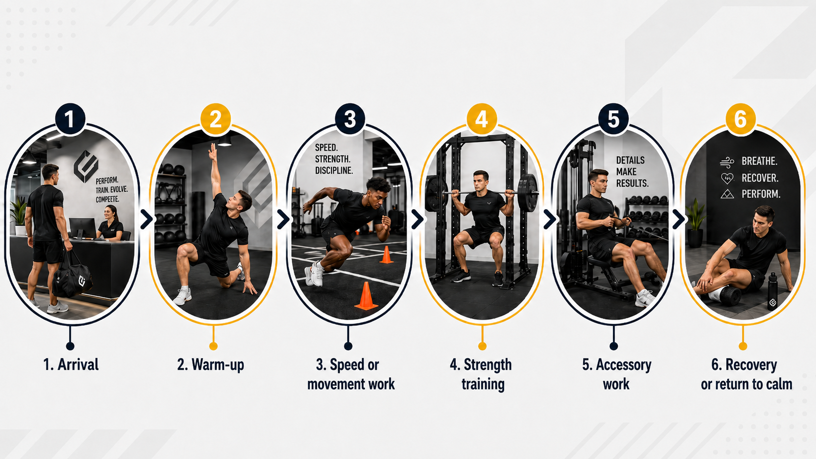 Athletic training session flow — Entry, Warm-up and movement, Strength, Accessory work, Recovery