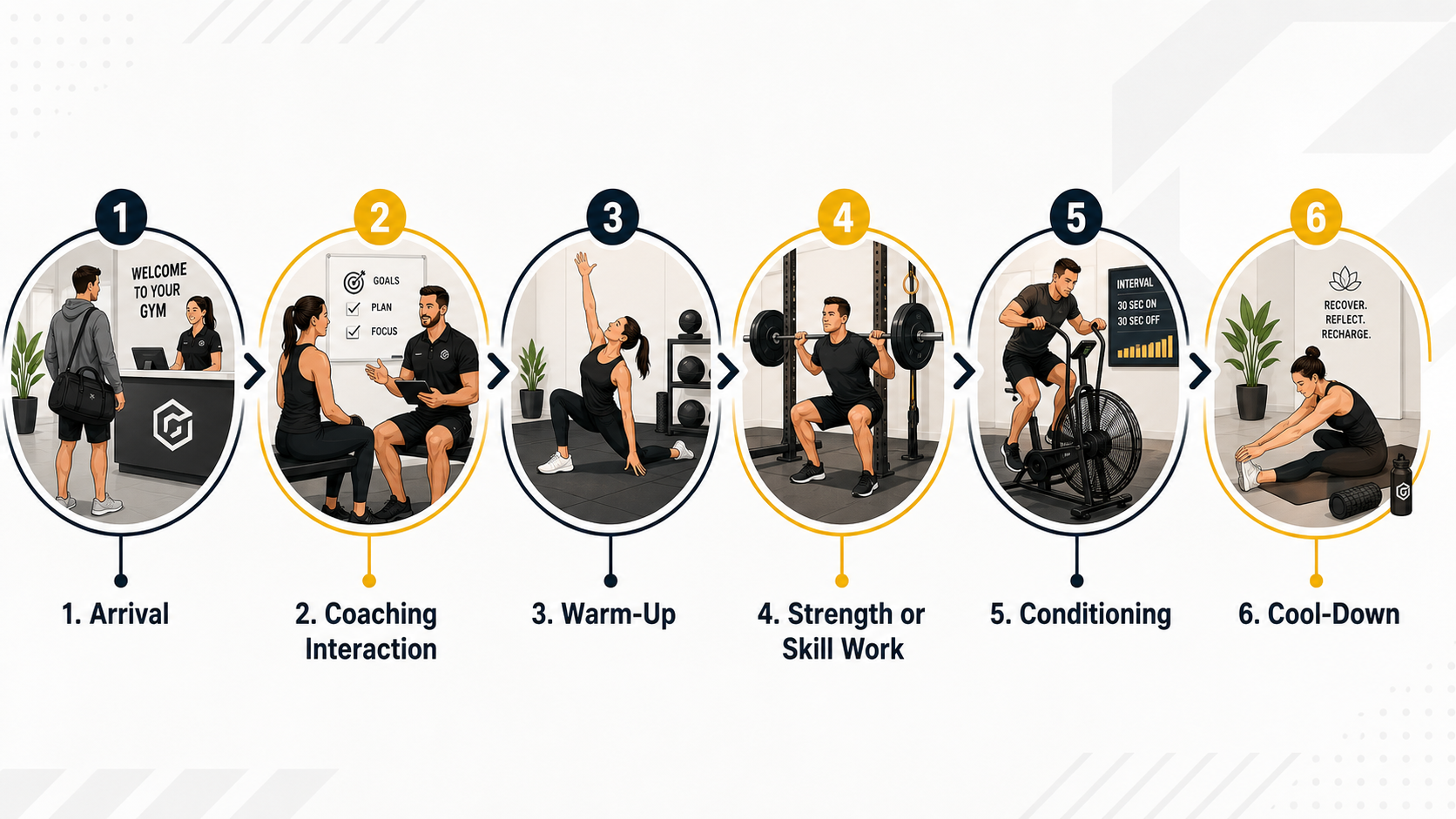 Boutique gym client flow diagram